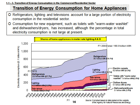 Transition of Energy Consumption for Home Appliances