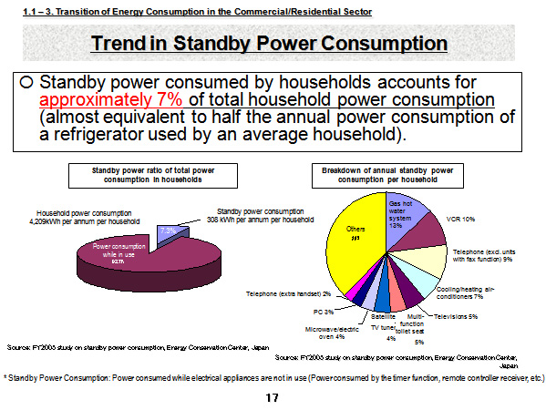 Trend in Standby Power Consumption