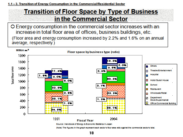 Transition of Floor Space by Type of Business in the Commercial Sector