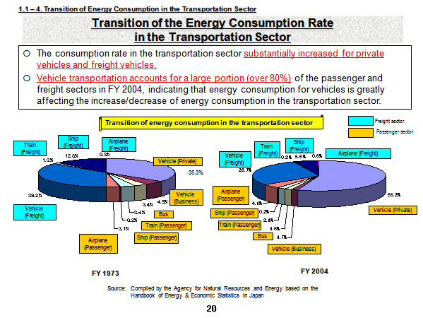 Transition of the Energy Consumption Rate in the Transportation Sector