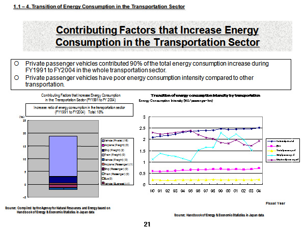 Contributing Factors that Increase Energy Consumption in the Transportation Sector