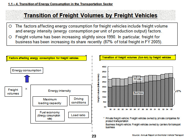 Transition of Freight Volumes by Freight Vehicles