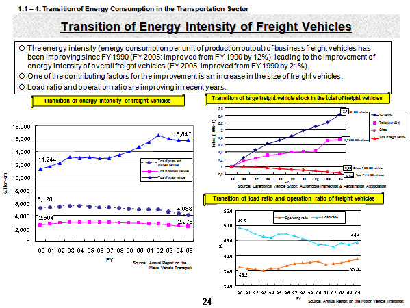 Transition of Energy Intensity of Freight Vehicles
