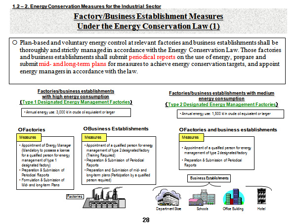 Factory/Business Establishment Measures Under the Energy Conservation Law (1)