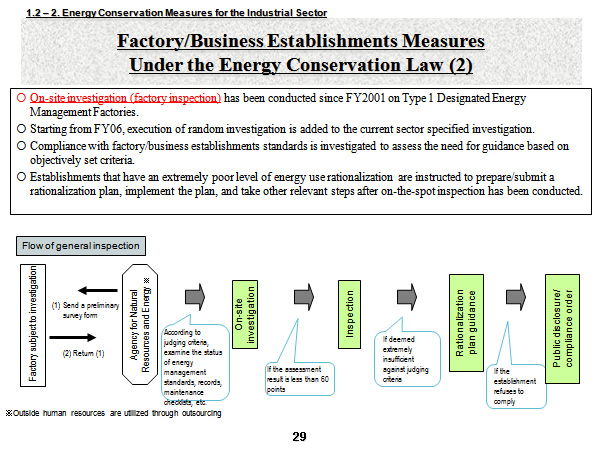 Factory/Business Establishments Measures Under the Energy Conservation Law (2)