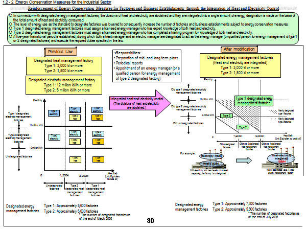 Reinforcement of Energy Conservation Measures for Factories and Business Establishments through the Integration of Heat and Electricity Control