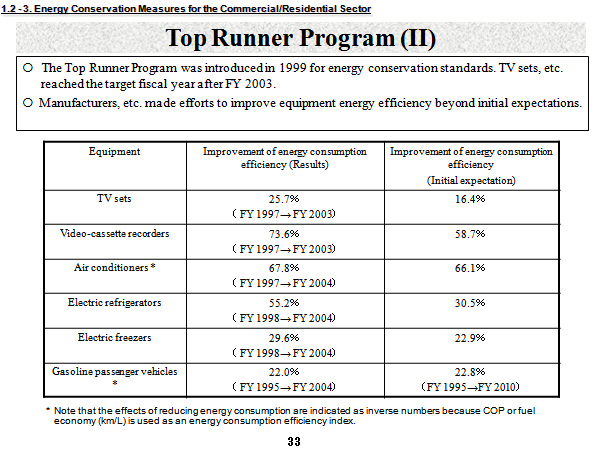 Top Runner Program (ll)