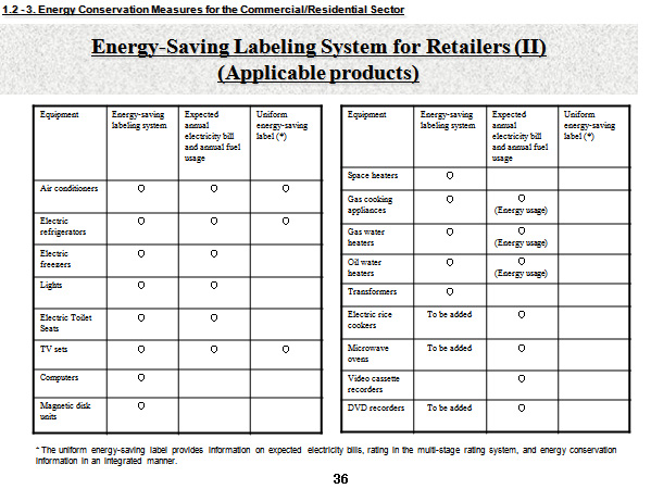 Energy-Saving Labeling System for Retailers (ll) (Applicable products)