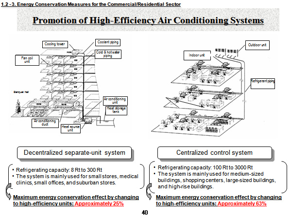 Promotion of High-Efficiency Air Conditioning Systems