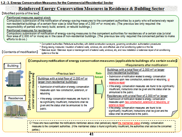 Reinforced Energy Conservation Measures in Residence & Building Sector
