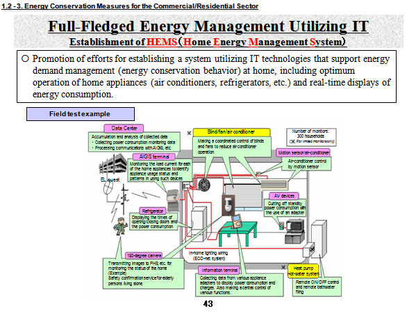 Full-Fledged Energy Management Utilizing IT Establishment of HEMS（Home Energy Management System）