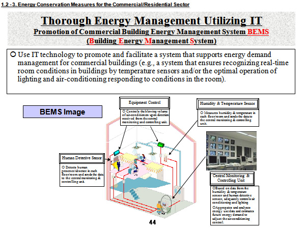 Thorough Energy Management Utilizing IT Promotion of Commercial Building Energy Management System BEMS (Building Energy Management System)
