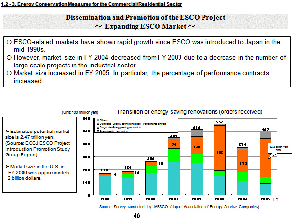 Dissemination and Promotion of the ESCO Project ~ Expanding ESCO Market ~
