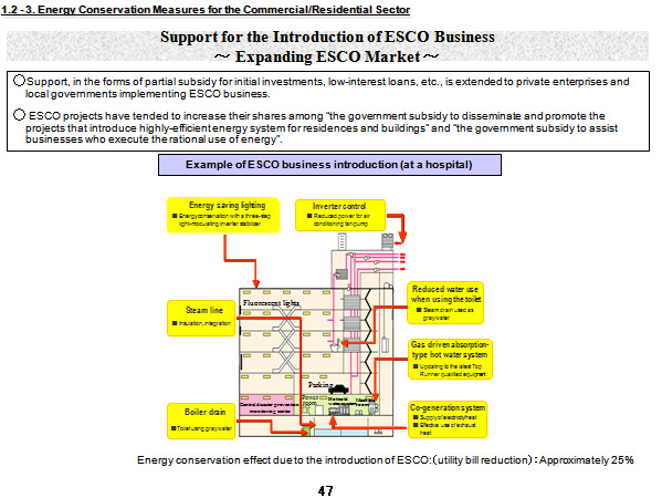 Support for the Introduction of ESCO Business ~ Expanding ESCO Market ~
