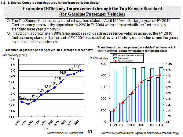 Example of Efficiency Improvement through the Top Runner Standard (for Gasoline Passenger Vehicles)