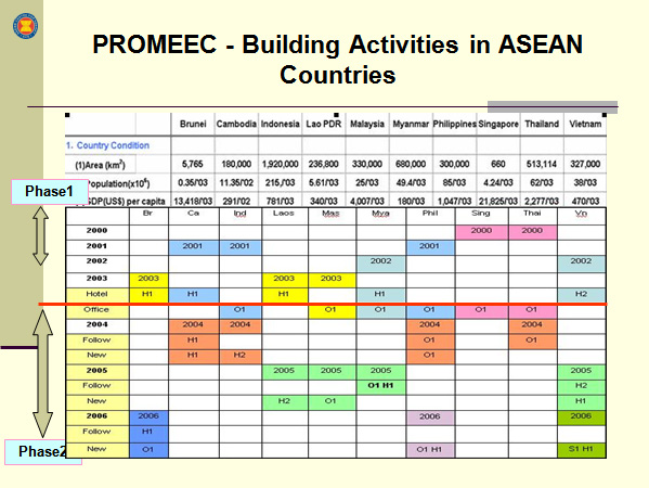 PROMEEC - Building Activities in ASEAN Countries