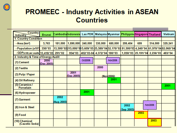 PROMEEC - Industry Activities in ASEAN Countries