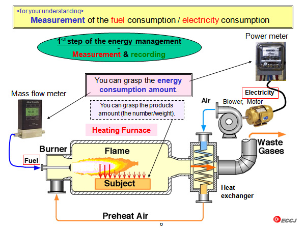 Measurement of the fuel consumption / electricity consumption