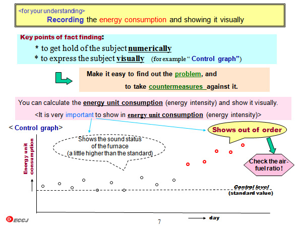Recording the energy consumption and showing it visually Energy Comsumption in the Industrial Sector