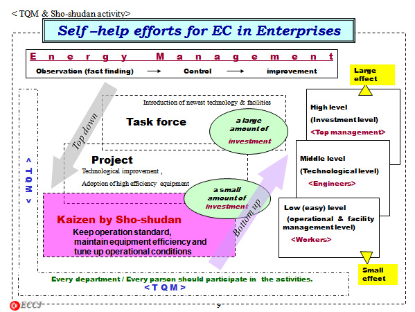 Self –help efforts for EC in Enterprises