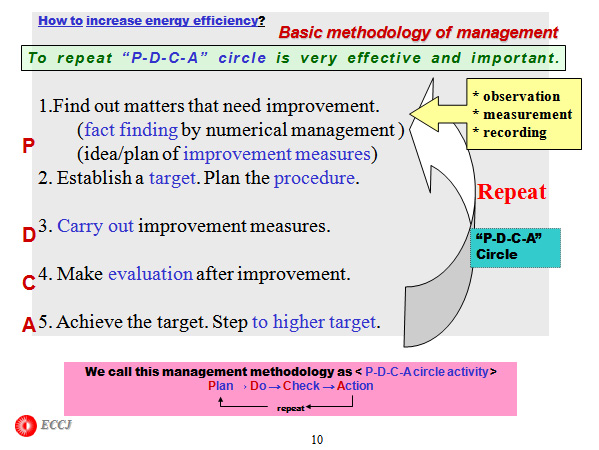 To repeat “P-D-C-A” circle is very effective and important