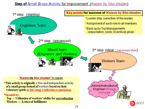 Step of Small Grope Activity for Improvement  (Kaizen by Sho-shudan)