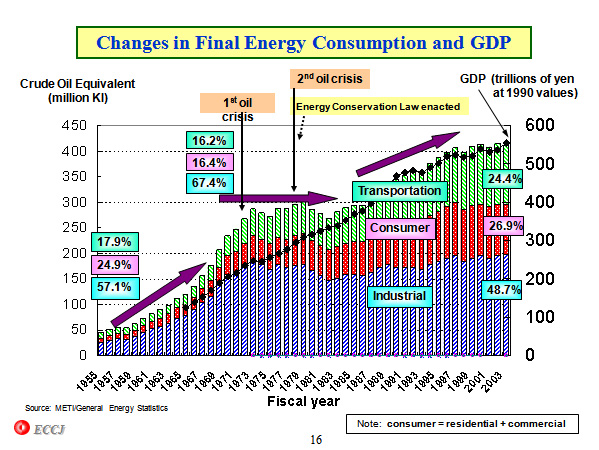 Changes in Final Energy Consumption and GDP