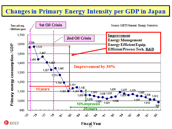 Changes in Primary Energy Intensity per GDP in Japan