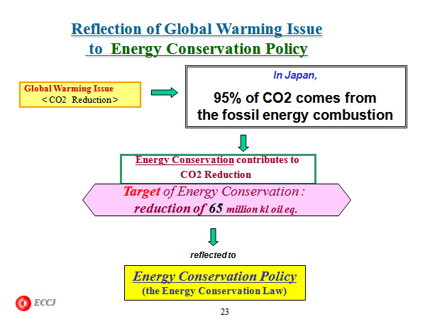 Reflection of Global Warming Issue to  Energy Conservation Policy