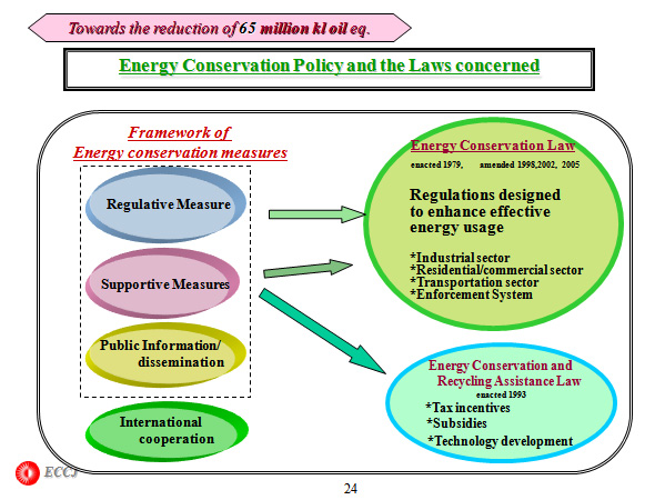 Energy Conservation Policy and the Laws concerned