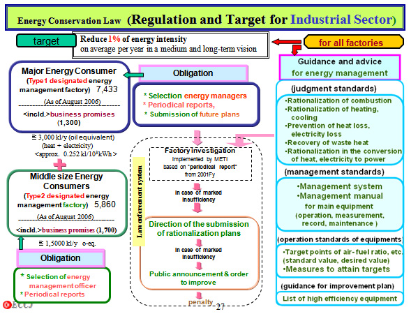 Energy Conservation Law  (Regulation and Target for Industrial Sector)