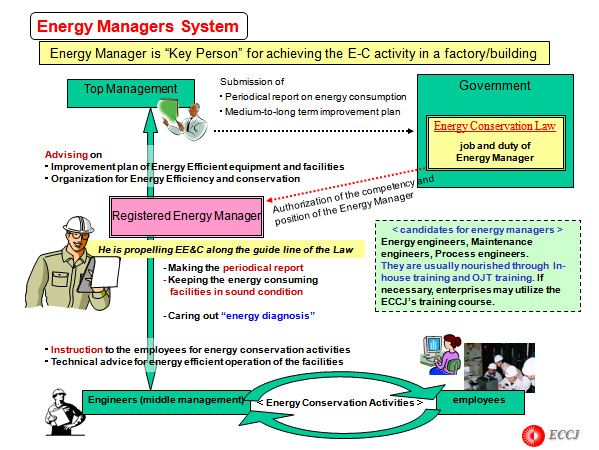 Energy Manager is “Key Person” for achieving the E-C activity in a factory/building