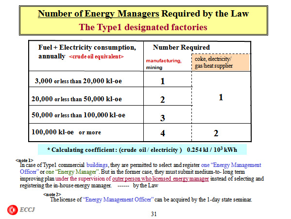Number of Energy Managers Required by the Law
