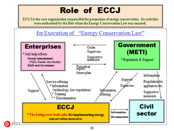 Role  of  ECCJ