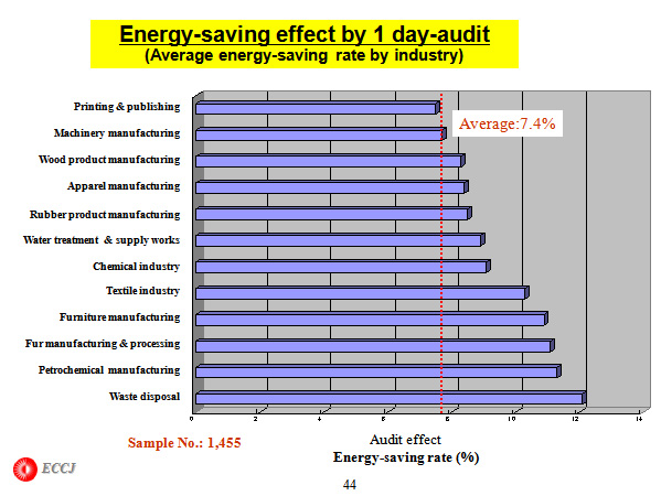 Energy-saving effect by 1 day-audit 