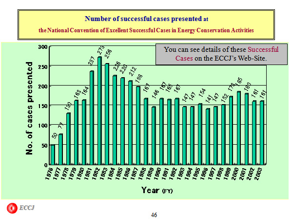 Number of successful cases presented at the National Convention of Excellent Successful Cases in Energy Conservation Activities 
