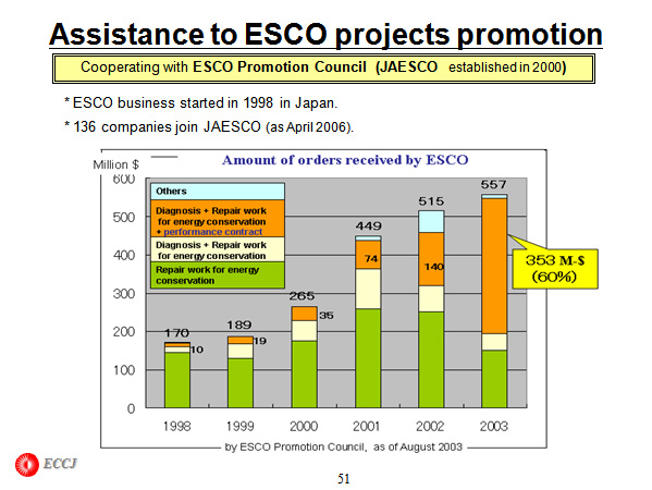 Assistance to ESCO projects promotion