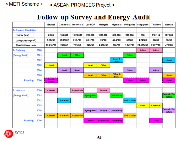 Follow-up Survey and Energy Audit Previous Activities