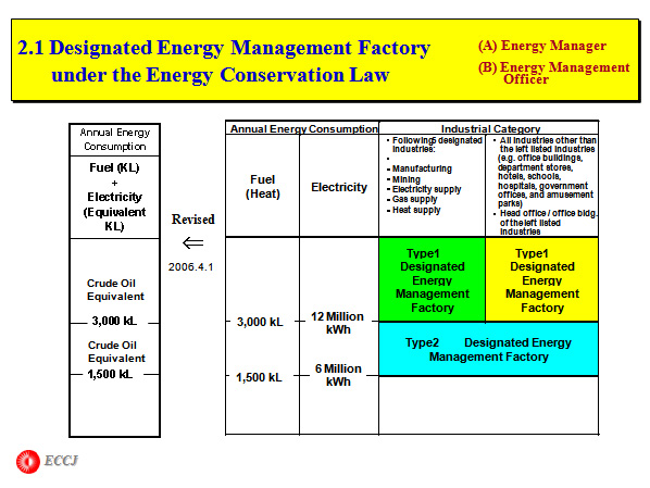 Designated Energy Management Factory  　　under the Energy Conservation Law