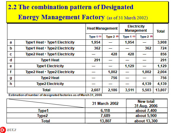 The combination pattern of Designated Energy Management Factory (as of 31 March 2002)