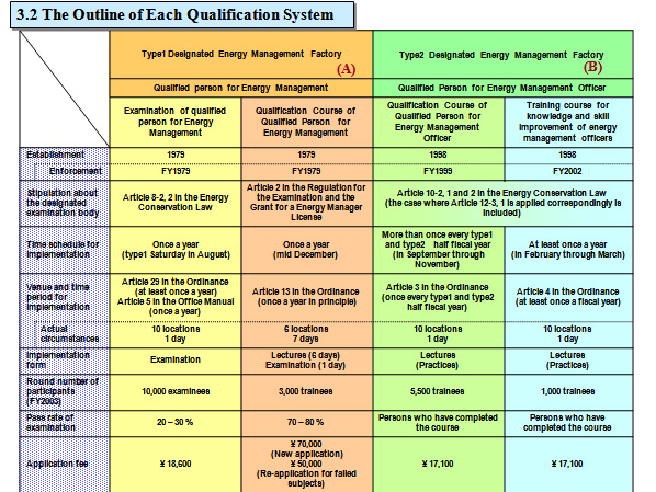 The Outline of Each Qualification System