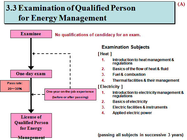 Examination of Qualified Person for Energy Management 