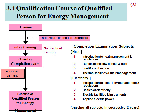 Qualification Course of Qualified Person for Energy Management 