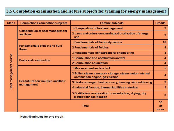 Completion examination and lecture subjects for training for energy management