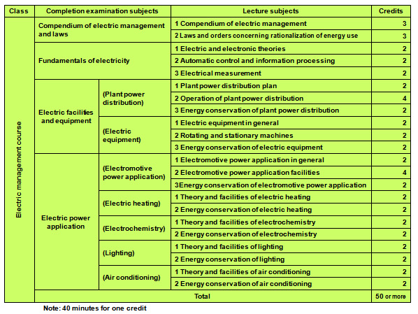 Completion examination and lecture subjects for training for energy management