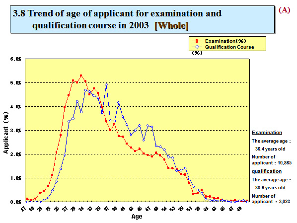 Trend of age of applicant for examination and qualification course in 2003