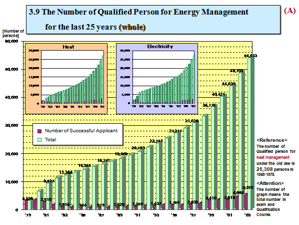 The Number of Qualified Person for Energy Management for the last 25 years (whole)