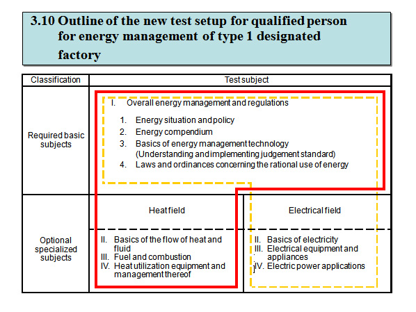 Outline of the new test setup for qualified person  for energy management of type 1 designated factory 