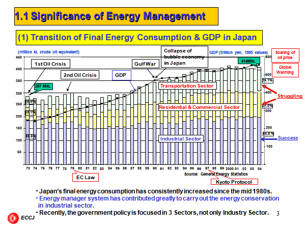 What is Energy Conservation ?