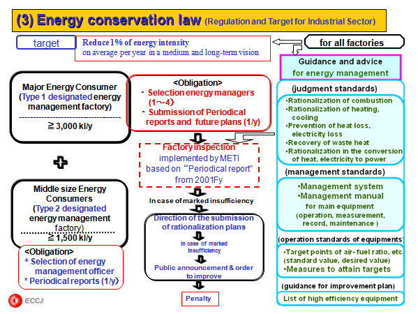 Measurement of the fuel consumption / electricity consumption